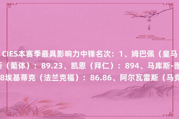 CIES本赛季最具影响力中锋名次：1、姆巴佩（皇马）：92.32、约克雷斯（葡体）：89.23、凯恩（拜仁）：894、马库斯-图拉姆（国米）：86.8埃基蒂克（法兰克福）：86.86、阿尔瓦雷斯（马竞）：86.77、劳塔罗（国米）：86.38、雷特吉（亚特兰大）：85.89、伊萨克（纽卡）：85.210、卢卡库（那不勒斯）：84.3    美洲杯体育信息