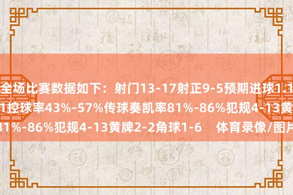 全场比赛数据如下：射门13-17射正9-5预期进球1.13-1.07进球契机4-1控球率43%-57%传球奏凯率81%-86%犯规4-13黄牌2-2角球1-6    体育录像/图片